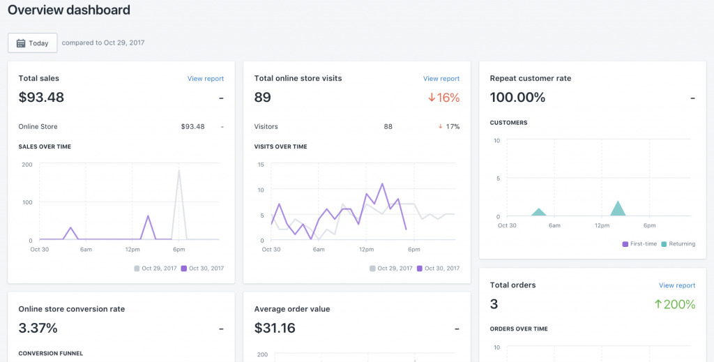 Overview Dashboard Shopify